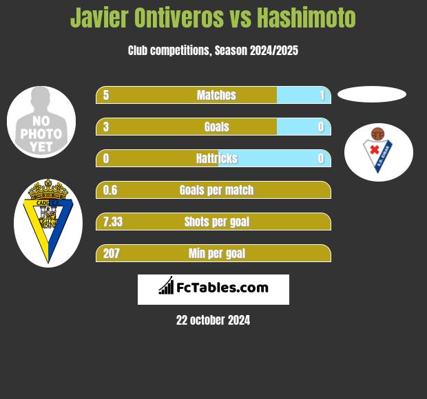 Javier Ontiveros vs Hashimoto h2h player stats