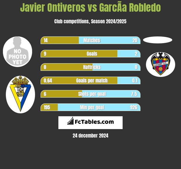 Javier Ontiveros vs GarcÃ­a Robledo h2h player stats