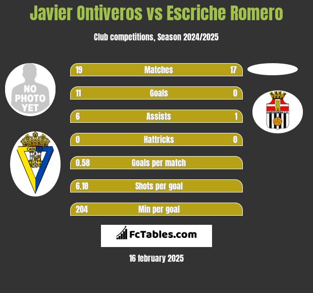 Javier Ontiveros vs Escriche Romero h2h player stats