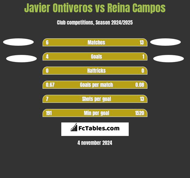 Javier Ontiveros vs Reina Campos h2h player stats