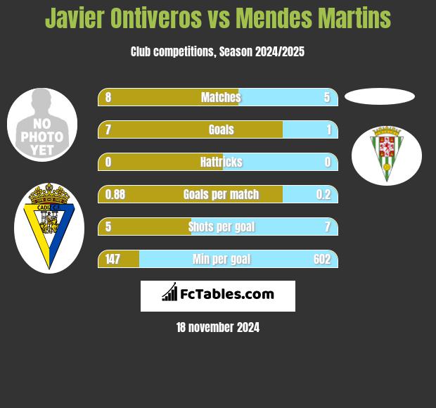 Javier Ontiveros vs Mendes Martins h2h player stats