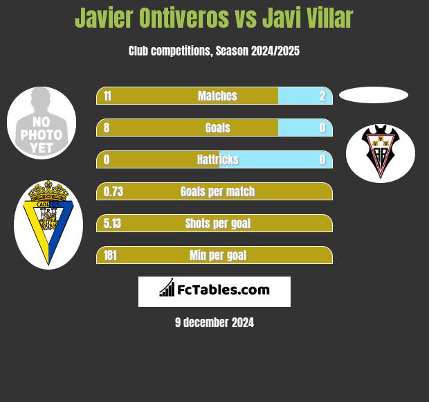 Javier Ontiveros vs Javi Villar h2h player stats