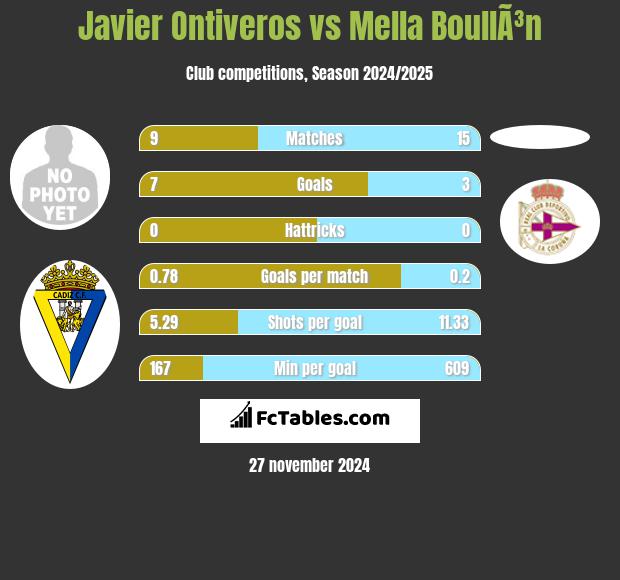 Javier Ontiveros vs Mella BoullÃ³n h2h player stats