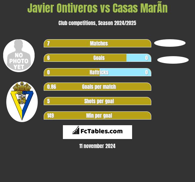 Javier Ontiveros vs Casas MarÃ­n h2h player stats