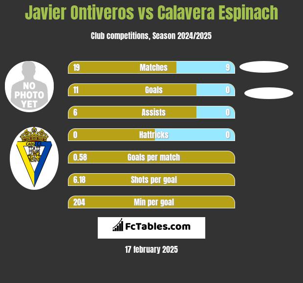 Javier Ontiveros vs Calavera Espinach h2h player stats