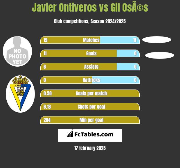 Javier Ontiveros vs Gil OsÃ©s h2h player stats