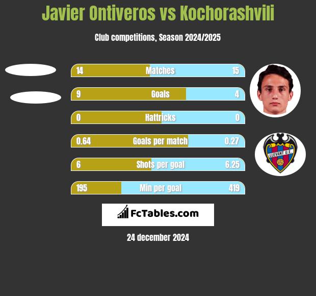 Javier Ontiveros vs Kochorashvili h2h player stats