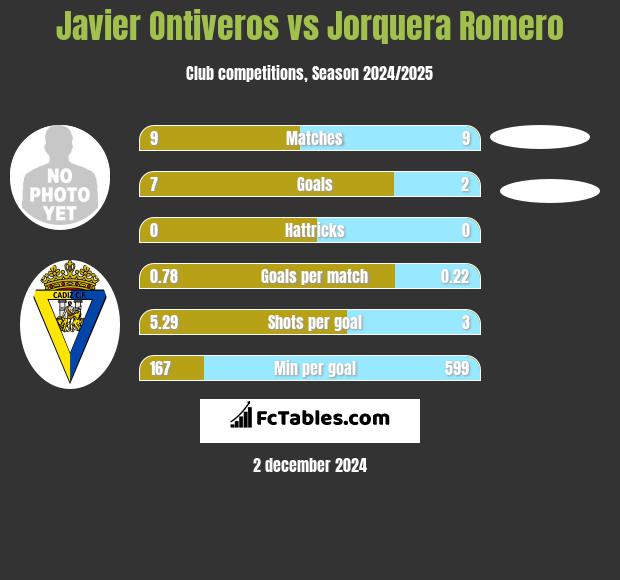 Javier Ontiveros vs Jorquera Romero h2h player stats