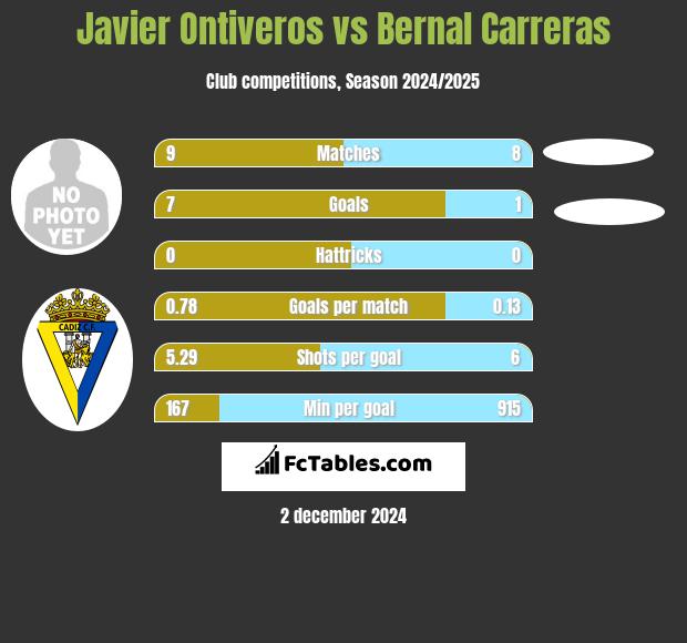 Javier Ontiveros vs Bernal Carreras h2h player stats