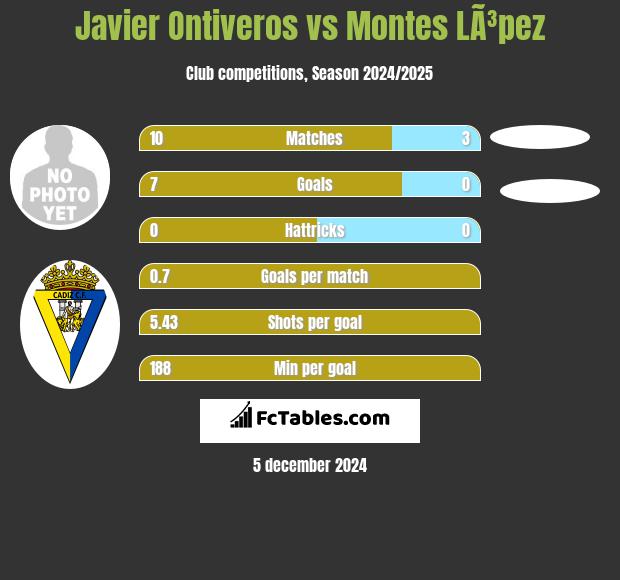 Javier Ontiveros vs Montes LÃ³pez h2h player stats