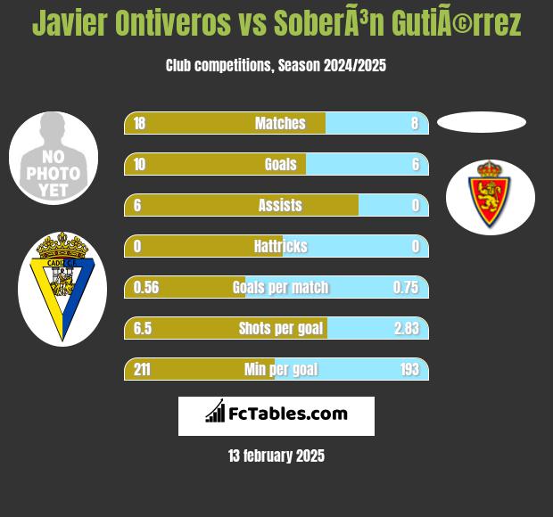 Javier Ontiveros vs SoberÃ³n GutiÃ©rrez h2h player stats