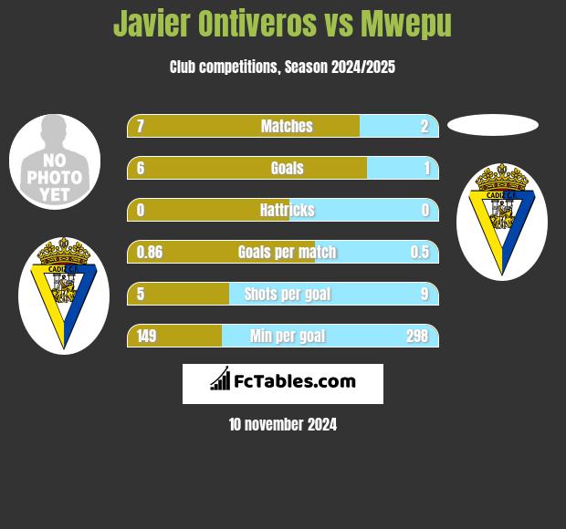 Javier Ontiveros vs Mwepu h2h player stats