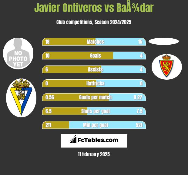 Javier Ontiveros vs BaÅ¾dar h2h player stats