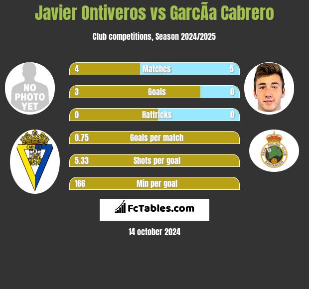 Javier Ontiveros vs GarcÃ­a Cabrero h2h player stats