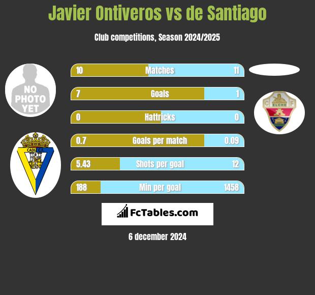 Javier Ontiveros vs de Santiago h2h player stats