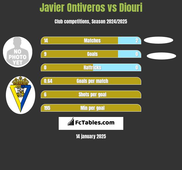 Javier Ontiveros vs Diouri h2h player stats