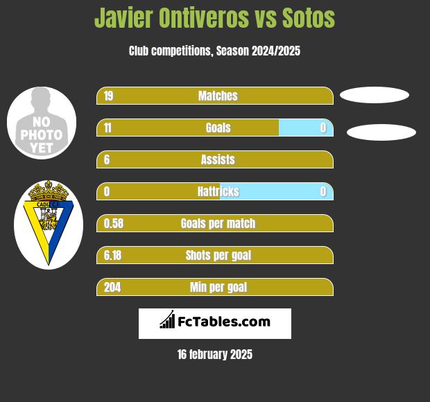 Javier Ontiveros vs Sotos h2h player stats