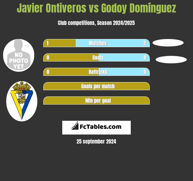 Javier Ontiveros vs Godoy Domínguez h2h player stats