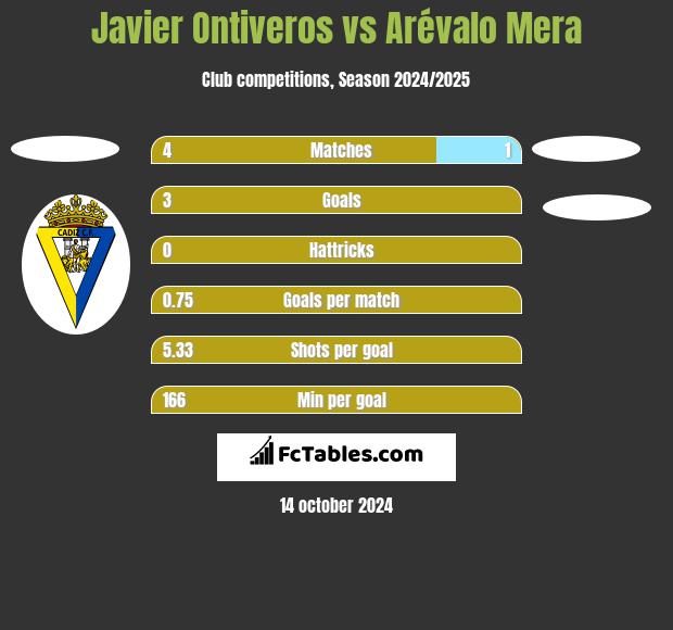 Javier Ontiveros vs Arévalo Mera h2h player stats