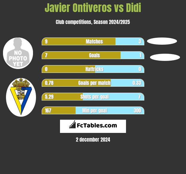 Javier Ontiveros vs Didi h2h player stats