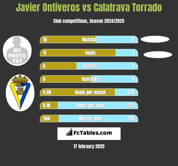 Javier Ontiveros vs Calatrava Torrado h2h player stats