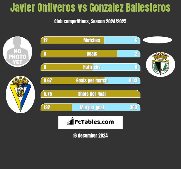 Javier Ontiveros vs Gonzalez Ballesteros h2h player stats