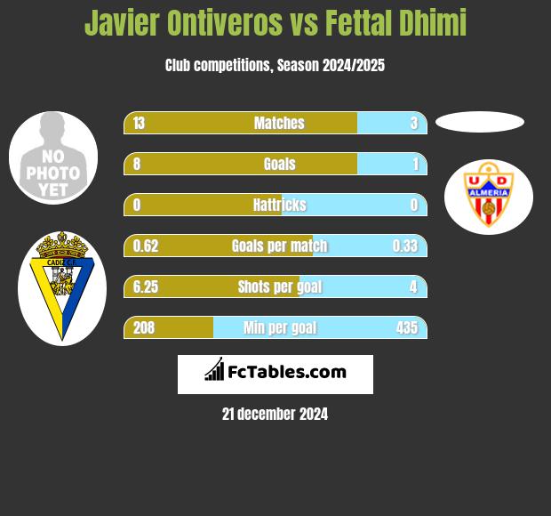 Javier Ontiveros vs Fettal Dhimi h2h player stats