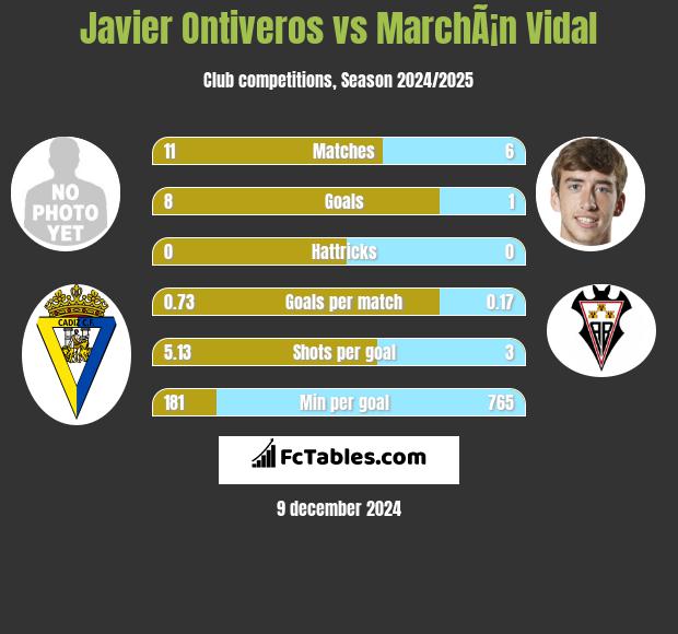 Javier Ontiveros vs MarchÃ¡n Vidal h2h player stats