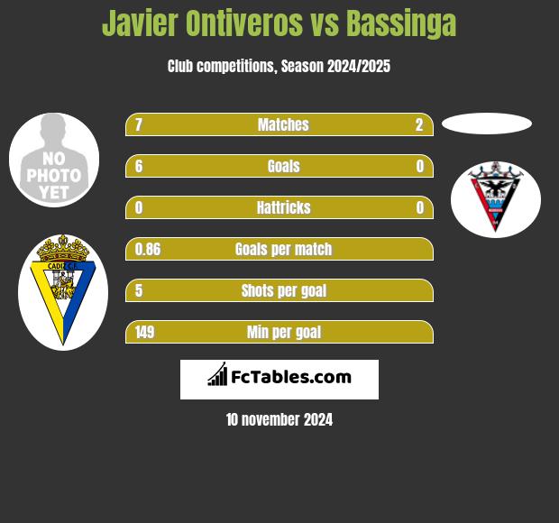 Javier Ontiveros vs Bassinga h2h player stats