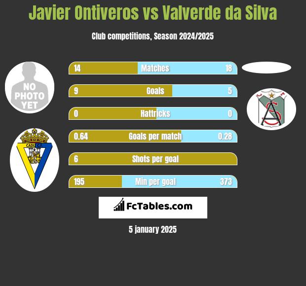 Javier Ontiveros vs Valverde da Silva h2h player stats