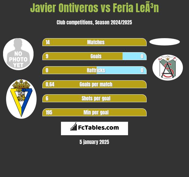 Javier Ontiveros vs Feria LeÃ³n h2h player stats