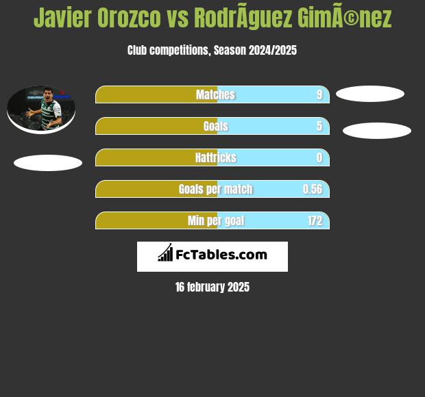 Javier Orozco vs RodrÃ­guez GimÃ©nez h2h player stats