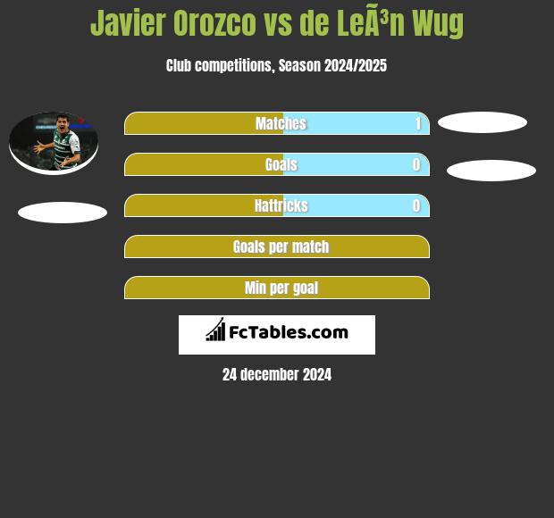 Javier Orozco vs de LeÃ³n Wug h2h player stats