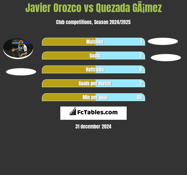 Javier Orozco vs Quezada GÃ¡mez h2h player stats