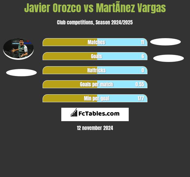 Javier Orozco vs MartÃ­nez Vargas h2h player stats