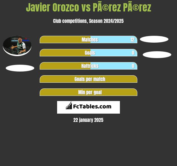 Javier Orozco vs PÃ©rez PÃ©rez h2h player stats