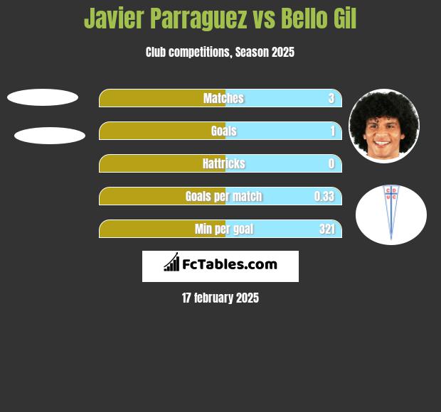 Javier Parraguez vs Bello Gil h2h player stats