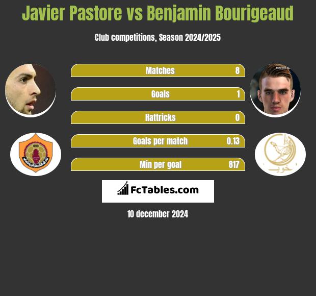 Javier Pastore vs Benjamin Bourigeaud h2h player stats