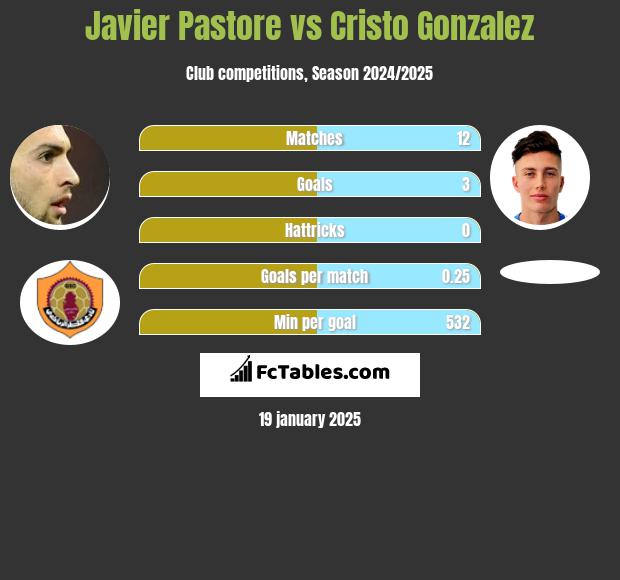 Javier Pastore vs Cristo Gonzalez h2h player stats