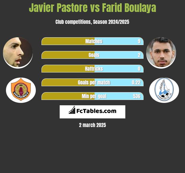 Javier Pastore vs Farid Boulaya h2h player stats