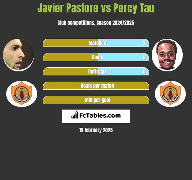 Javier Pastore vs Percy Tau h2h player stats