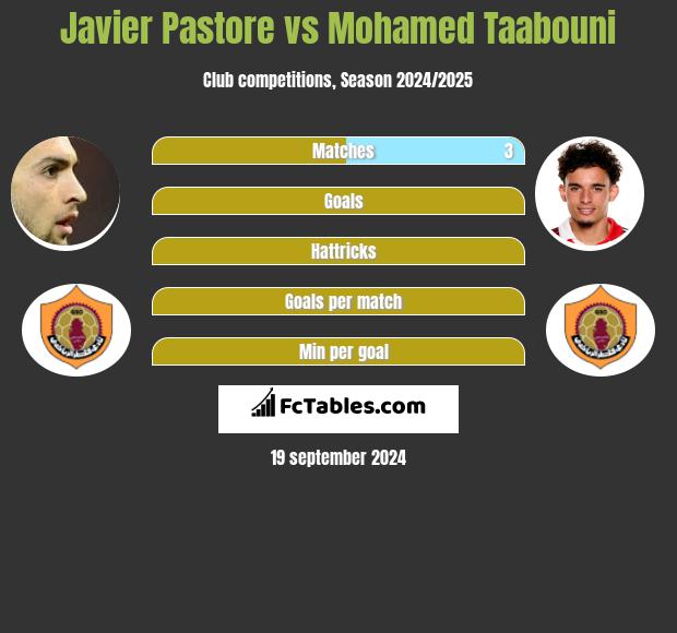 Javier Pastore vs Mohamed Taabouni h2h player stats