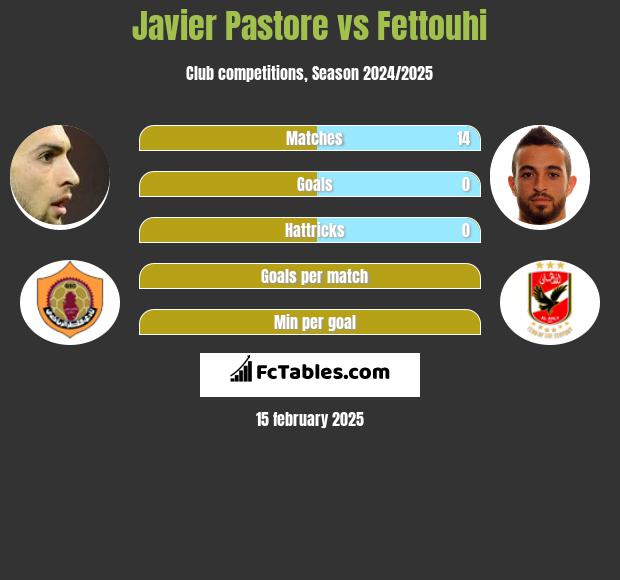 Javier Pastore vs Fettouhi h2h player stats