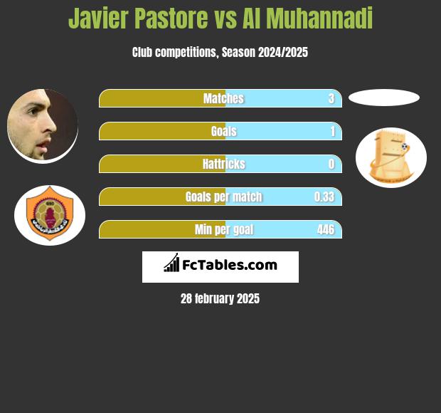 Javier Pastore vs Al Muhannadi h2h player stats