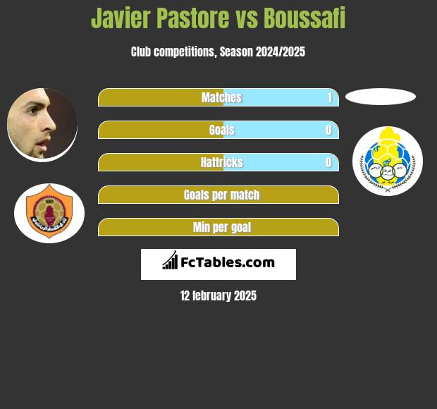 Javier Pastore vs Boussafi h2h player stats