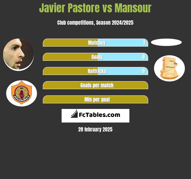 Javier Pastore vs Mansour h2h player stats