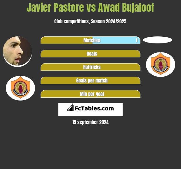 Javier Pastore vs Awad Bujaloof h2h player stats