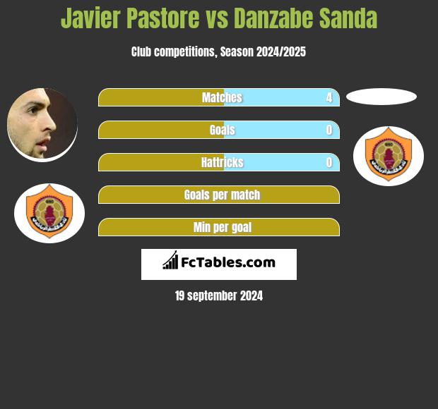 Javier Pastore vs Danzabe Sanda h2h player stats