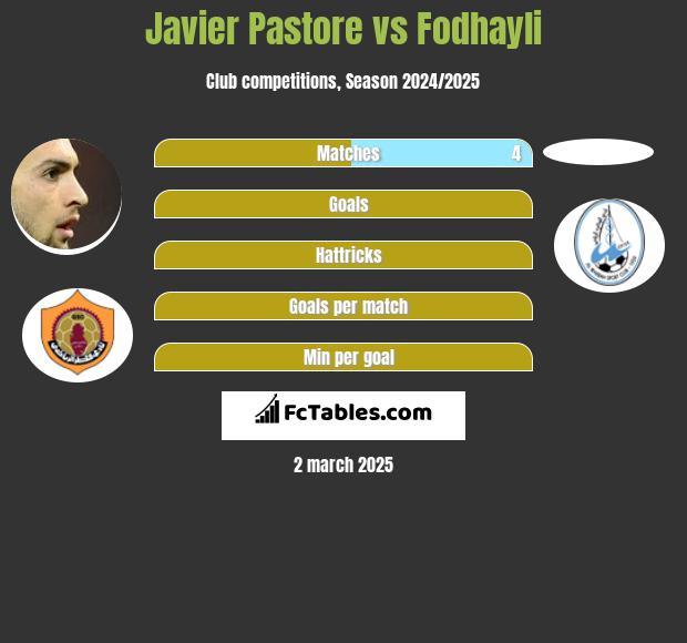 Javier Pastore vs Fodhayli h2h player stats