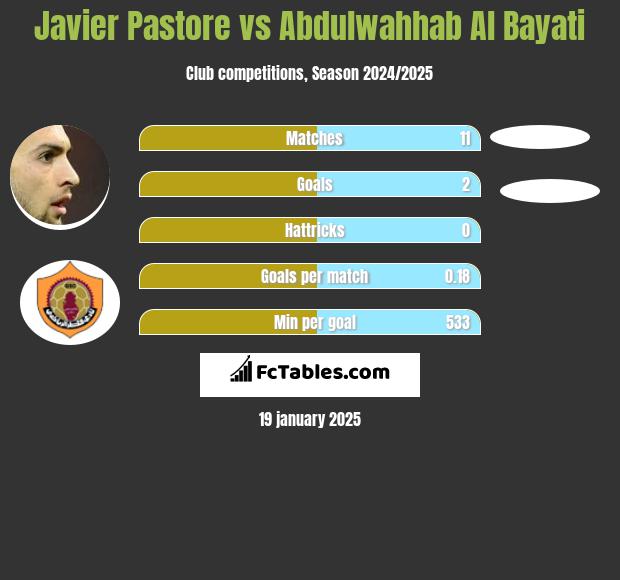 Javier Pastore vs Abdulwahhab Al Bayati h2h player stats